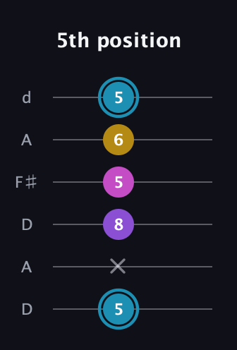 G Augmented Sharp 9th guitar tab — 5th position (5 x 8 5 6 5) in Open D Tuning (DADF♯AD)