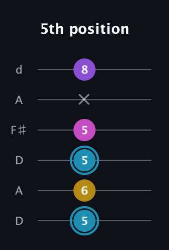 G Augmented Sharp 9th guitar tab — 5th position (5 6 5 5 x 8) in Open D Tuning (DADF♯AD)