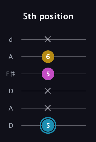 G Augmented guitar tab — 5th position (5 x x 5 6 x) in Open D Tuning (DADF♯AD)