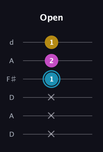 G Augmented guitar tab — Open (x x x 1 2 1) in Open D Tuning (DADF♯AD)