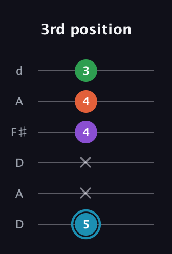 G Diminished Sharp 13th guitar tab — 3rd position (5 x x 4 4 3) in Open D Tuning (DADF♯AD)