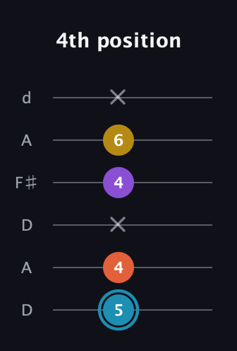 G Diminished Sharp 5th guitar tab — 4th position (5 4 x 4 6 x) in Open D Tuning (DADF♯AD)