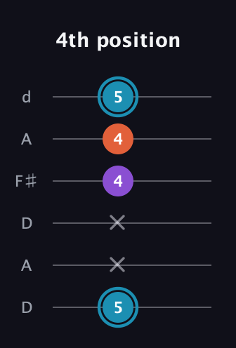 G Diminished Sharp 9th guitar tab — 4th position (5 x x 4 4 5) in Open D Tuning (DADF♯AD)