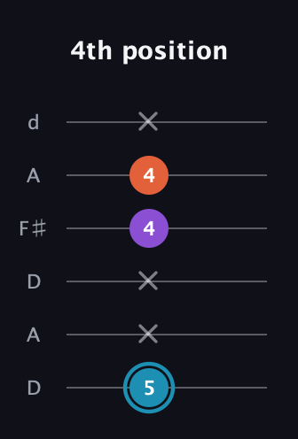 G Diminished Sharp 9th guitar tab — 4th position (5 x x 4 4 x) in Open D Tuning (DADF♯AD)