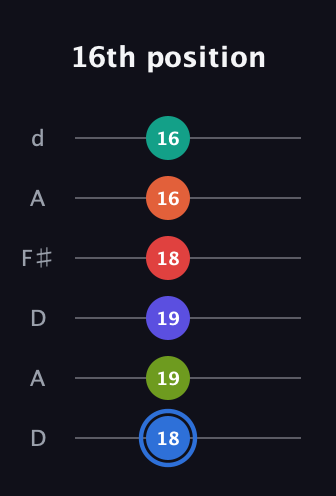G♯ Augmented 11th Flat 9th guitar tab — 16th position (18 19 19 18 16 16) in Open D Tuning (DADF♯AD)