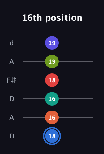 G♯ Augmented 11th Flat 9th guitar tab — 16th position (18 16 16 18 19 19) in Open D Tuning (DADF♯AD)