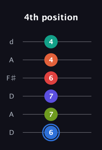 G♯ Augmented 11th Flat 9th guitar tab — 4th position (6 7 7 6 4 4) in Open D Tuning (DADF♯AD)