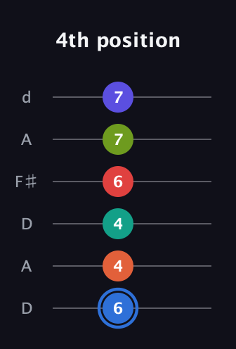 G♯ Augmented 11th Flat 9th guitar tab — 4th position (6 4 4 6 7 7) in Open D Tuning (DADF♯AD)