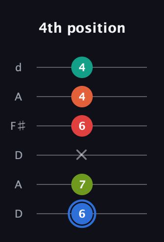 G♯ Augmented 7th Added 4th guitar tab — 4th position (6 7 x 6 4 4) in Open D Tuning (DADF♯AD)