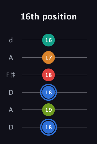G♯ Augmented 7th Flat 5th guitar tab — 16th position (18 19 18 18 17 16) in Open D Tuning (DADF♯AD)