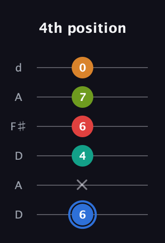 G♯ Augmented 7th Flat 5th guitar tab — 4th position (6 x 4 6 7 0) in Open D Tuning (DADF♯AD)
