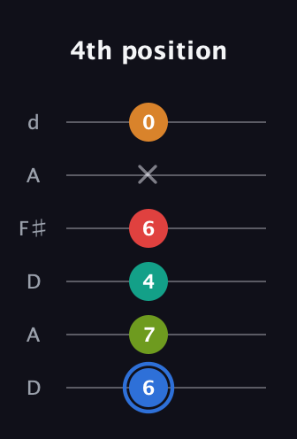 G♯ Augmented 7th Flat 5th guitar tab — 4th position (6 7 4 6 x 0) in Open D Tuning (DADF♯AD)