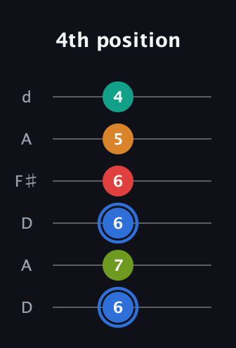 G♯ Augmented 7th Flat 5th guitar tab — 4th position (6 7 6 6 5 4) in Open D Tuning (DADF♯AD)