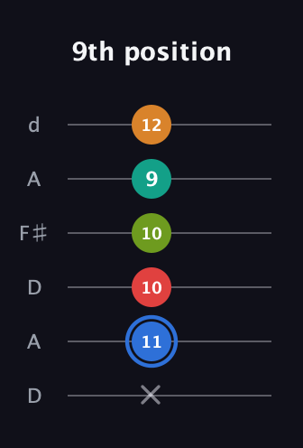 G♯ Augmented 7th Flat 5th guitar tab — 9th position (x 11 10 10 9 12) in Open D Tuning (DADF♯AD)
