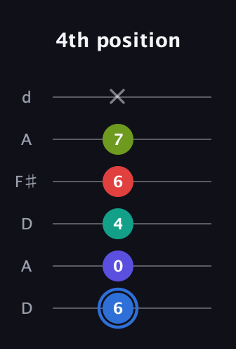 G♯ Augmented 7th Flat 9th guitar tab — 4th position (6 0 4 6 7 x) in Open D Tuning (DADF♯AD)