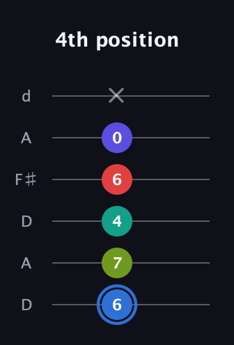 G♯ Augmented 7th Flat 9th guitar tab — 4th position (6 7 4 6 0 x) in Open D Tuning (DADF♯AD)