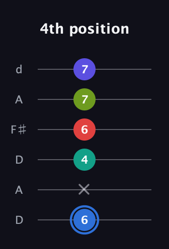 G♯ Augmented 7th Flat 9th guitar tab — 4th position (6 x 4 6 7 7) in Open D Tuning (DADF♯AD)
