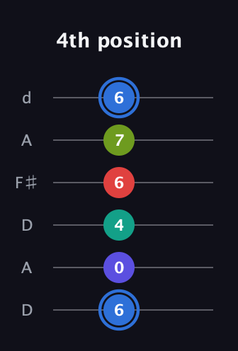 G♯ Augmented 7th Flat 9th guitar tab — 4th position (6 0 4 6 7 6) in Open D Tuning (DADF♯AD)