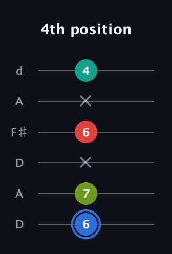 G♯ Augmented 7th Sharp 13th guitar tab — 4th position (6 7 x 6 x 4) in Open D Tuning (DADF♯AD)