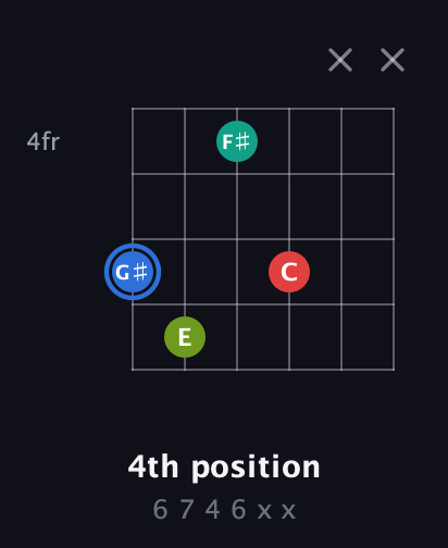 G♯ Augmented 7th Sharp 13th guitar chord — 4th position (6 7 4 6 x x) fretboard diagram in Open D Tuning (DADF♯AD)