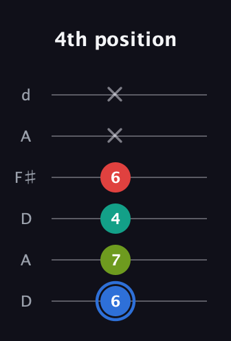 G♯ Augmented 7th Sharp 13th guitar tab — 4th position (6 7 4 6 x x) in Open D Tuning (DADF♯AD)