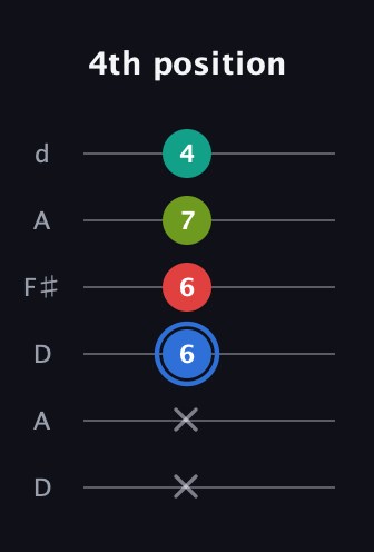 G♯ Augmented 7th Sharp 13th guitar tab — 4th position (x x 6 6 7 4) in Open D Tuning (DADF♯AD)