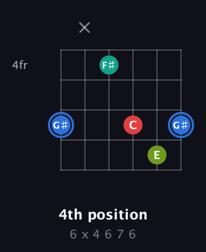G♯ Augmented 7th Sharp 13th guitar chord — 4th position (6 x 4 6 7 6) fretboard diagram in Open D Tuning (DADF♯AD)