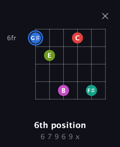 G♯ Augmented 7th Sharp 9th guitar chord — 6th position (6 7 9 6 9 x) fretboard diagram in Open D Tuning (DADF♯AD)