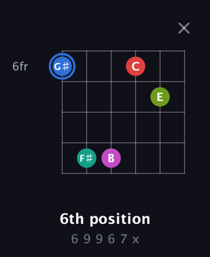 G♯ Augmented 7th Sharp 9th guitar chord — 6th position (6 9 9 6 7 x) fretboard diagram in Open D Tuning (DADF♯AD)