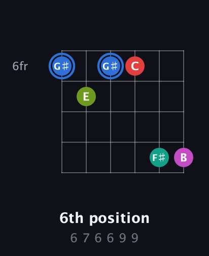 G♯ Augmented 7th Sharp 9th guitar chord — 6th position (6 7 6 6 9 9) fretboard diagram in Open D Tuning (DADF♯AD)