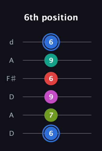 G♯ Augmented 7th Sharp 9th guitar tab — 6th position (6 7 9 6 9 6) in Open D Tuning (DADF♯AD)