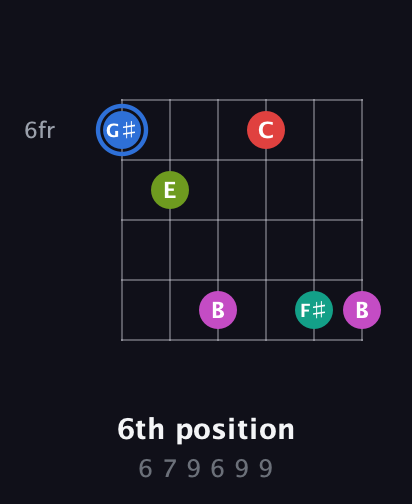G♯ Augmented 7th Sharp 9th guitar chord — 6th position (6 7 9 6 9 9) fretboard diagram in Open D Tuning (DADF♯AD)