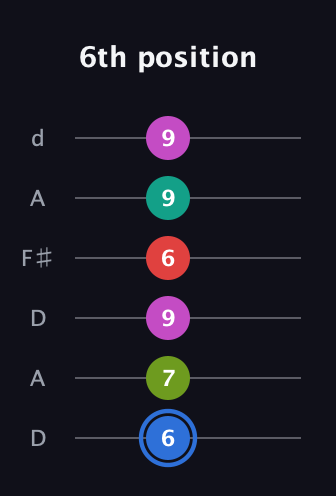 G♯ Augmented 7th Sharp 9th guitar tab — 6th position (6 7 9 6 9 9) in Open D Tuning (DADF♯AD)
