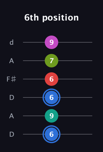 G♯ Augmented 7th Sharp 9th guitar tab — 6th position (6 9 6 6 7 9) in Open D Tuning (DADF♯AD)