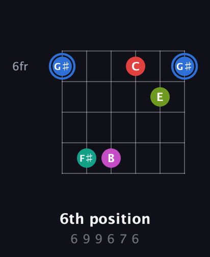 G♯ Augmented 7th Sharp 9th guitar chord — 6th position (6 9 9 6 7 6) fretboard diagram in Open D Tuning (DADF♯AD)