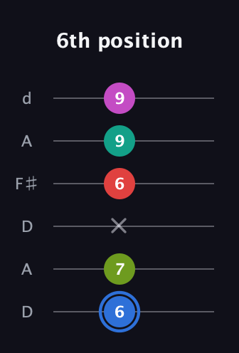 G♯ Augmented 7th Sharp 9th guitar tab — 6th position (6 7 x 6 9 9) in Open D Tuning (DADF♯AD)