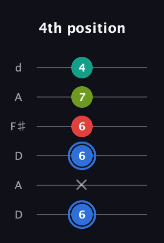 G♯ Augmented 7th guitar tab — 4th position (6 x 6 6 7 4) in Open D Tuning (DADF♯AD)