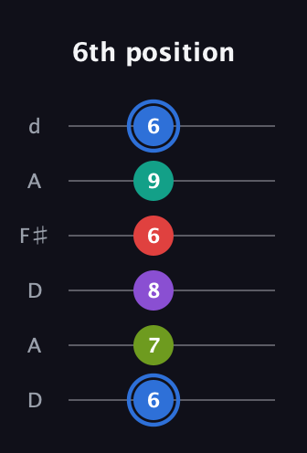 G♯ Augmented 9th Flat 13th guitar tab — 6th position (6 7 8 6 9 6) in Open D Tuning (DADF♯AD)