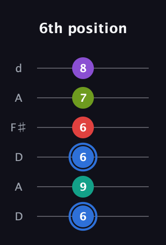 G♯ Augmented 9th Flat 13th guitar tab — 6th position (6 9 6 6 7 8) in Open D Tuning (DADF♯AD)