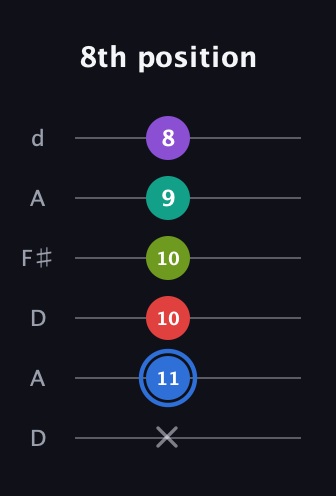 G♯ Augmented 9th Flat 13th guitar tab — 8th position (x 11 10 10 9 8) in Open D Tuning (DADF♯AD)