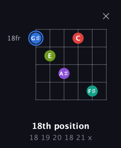 G♯ Augmented 9th Sharp 13th guitar chord — 18th position (18 19 20 18 21 x) fretboard diagram in Open D Tuning (DADF♯AD)