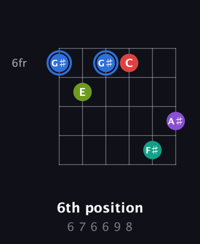 G♯ Augmented 9th Sharp 13th guitar chord — 6th position (6 7 6 6 9 8) fretboard diagram in Open D Tuning (DADF♯AD)