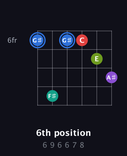 G♯ Augmented 9th Sharp 13th guitar chord — 6th position (6 9 6 6 7 8) fretboard diagram in Open D Tuning (DADF♯AD)