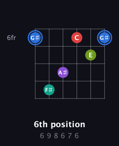 G♯ Augmented 9th Sharp 13th guitar chord — 6th position (6 9 8 6 7 6) fretboard diagram in Open D Tuning (DADF♯AD)