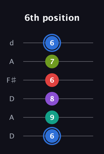 G♯ Augmented 9th Sharp 13th guitar tab — 6th position (6 9 8 6 7 6) in Open D Tuning (DADF♯AD)