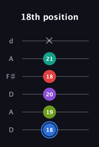 G♯ Augmented 9th guitar tab — 18th position (18 19 20 18 21 x) in Open D Tuning (DADF♯AD)