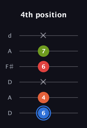 G♯ Augmented Added 11th guitar tab — 4th position (6 4 x 6 7 x) in Open D Tuning (DADF♯AD)