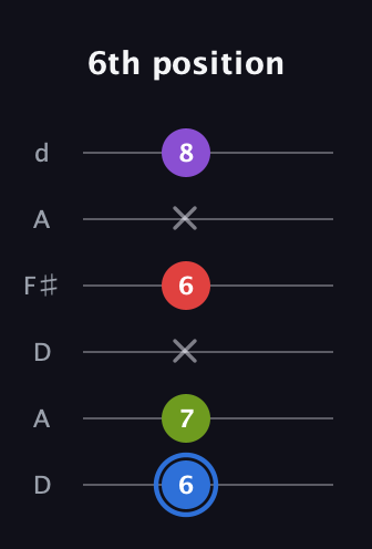 G♯ Augmented Added 2nd guitar tab — 6th position (6 7 x 6 x 8) in Open D Tuning (DADF♯AD)