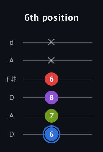 G♯ Augmented Added 2nd guitar tab — 6th position (6 7 8 6 x x) in Open D Tuning (DADF♯AD)