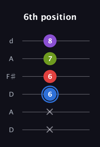 G♯ Augmented Added 2nd guitar tab — 6th position (x x 6 6 7 8) in Open D Tuning (DADF♯AD)